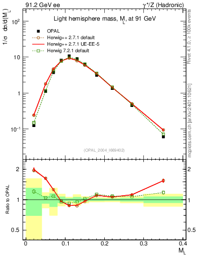 Plot of Ml2 in 91.2 GeV ee collisions