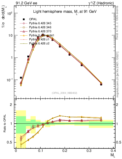 Plot of Ml2 in 91.2 GeV ee collisions