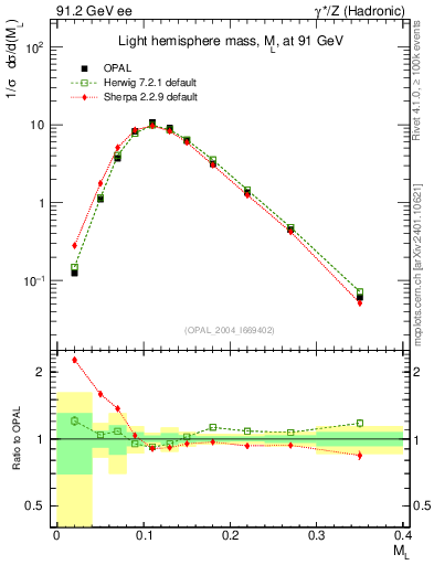 Plot of Ml2 in 91.2 GeV ee collisions