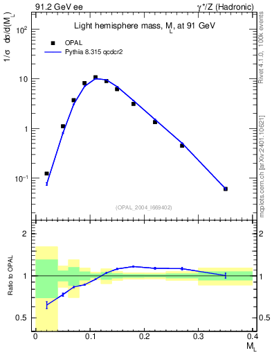 Plot of Ml2 in 91.2 GeV ee collisions