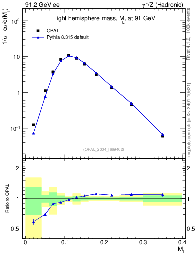 Plot of Ml2 in 91.2 GeV ee collisions