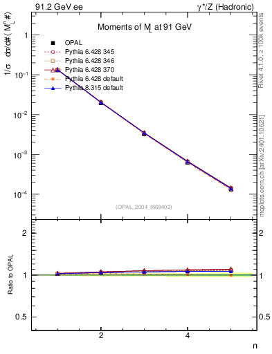 Plot of Ml2-mom in 91.2 GeV ee collisions