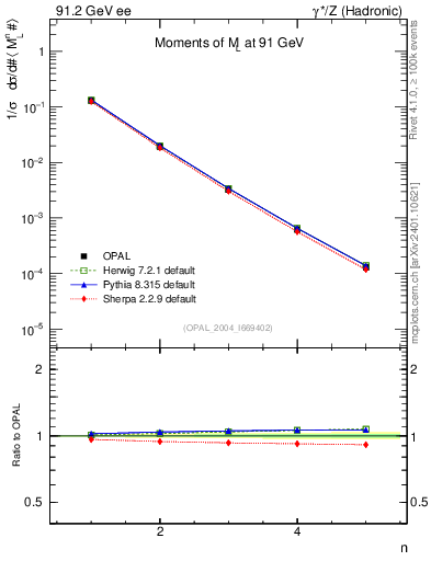 Plot of Ml2-mom in 91.2 GeV ee collisions