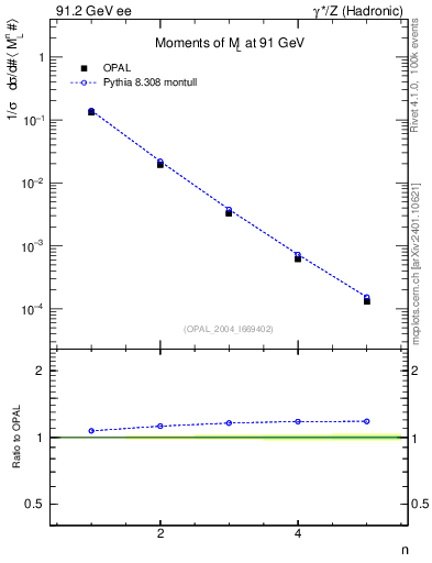 Plot of Ml2-mom in 91.2 GeV ee collisions