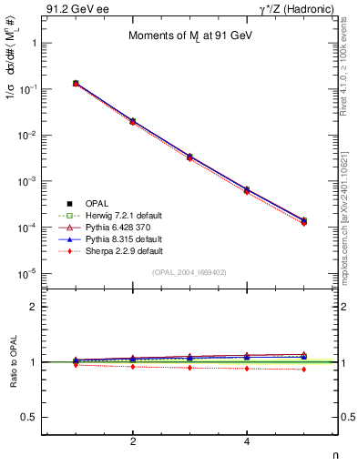 Plot of Ml2-mom in 91.2 GeV ee collisions