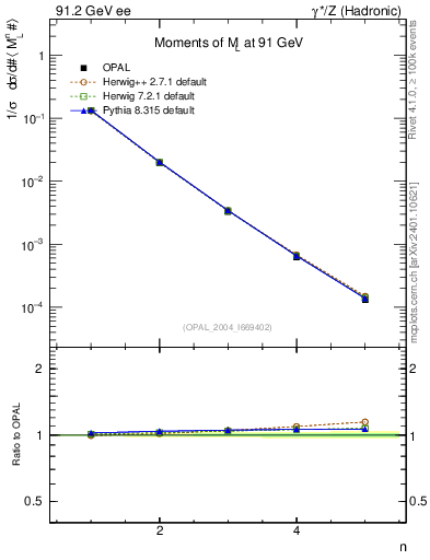 Plot of Ml2-mom in 91.2 GeV ee collisions