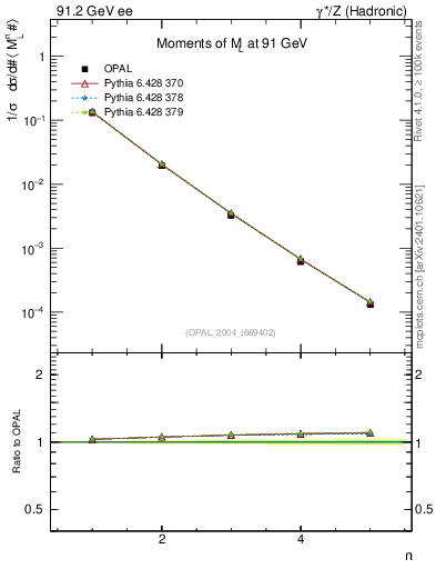 Plot of Ml2-mom in 91.2 GeV ee collisions