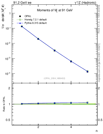 Plot of Ml2-mom in 91.2 GeV ee collisions