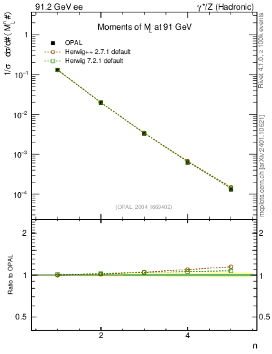 Plot of Ml2-mom in 91.2 GeV ee collisions