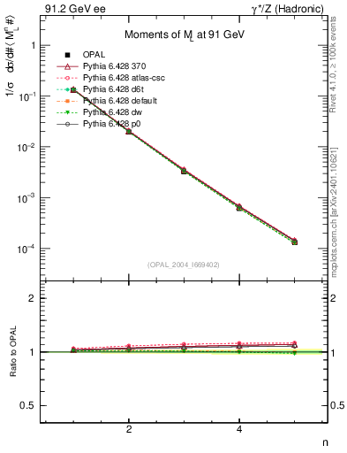 Plot of Ml2-mom in 91.2 GeV ee collisions