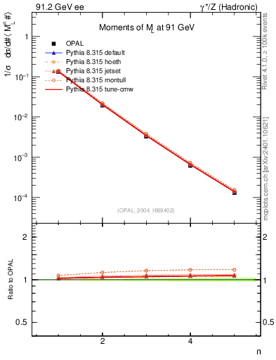 Plot of Ml2-mom in 91.2 GeV ee collisions