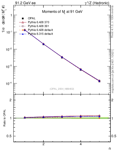 Plot of Ml2-mom in 91.2 GeV ee collisions