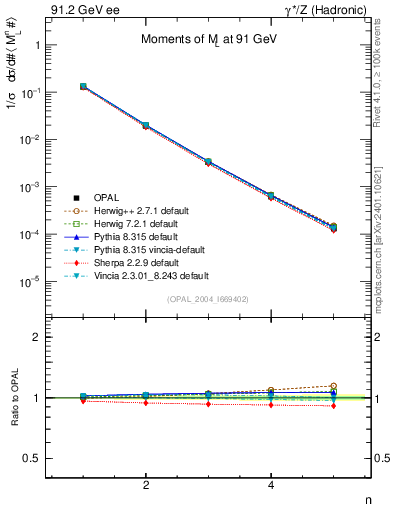 Plot of Ml2-mom in 91.2 GeV ee collisions