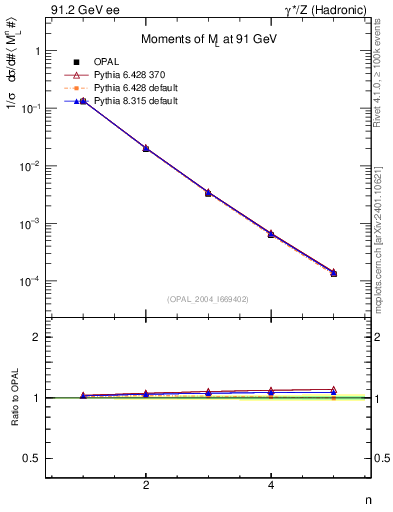 Plot of Ml2-mom in 91.2 GeV ee collisions
