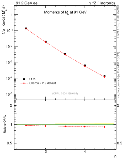 Plot of Ml2-mom in 91.2 GeV ee collisions