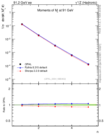 Plot of Ml2-mom in 91.2 GeV ee collisions