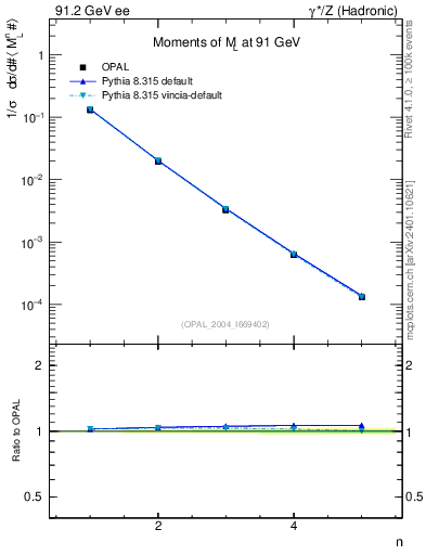 Plot of Ml2-mom in 91.2 GeV ee collisions