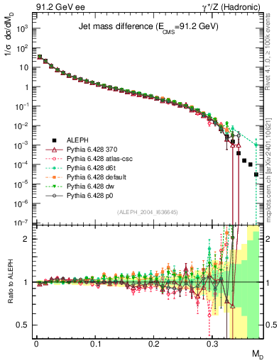 Plot of Msdiff in 91.2 GeV ee collisions
