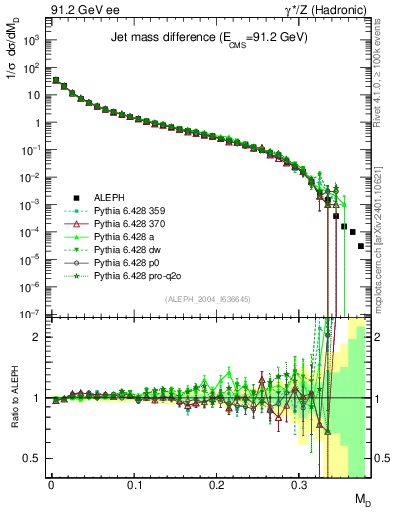Plot of Msdiff in 91.2 GeV ee collisions