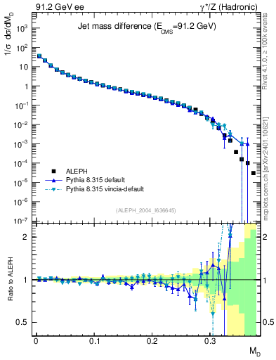 Plot of Msdiff in 91.2 GeV ee collisions