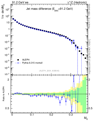 Plot of Msdiff in 91.2 GeV ee collisions