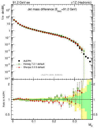 Plot of Msdiff in 91.2 GeV ee collisions