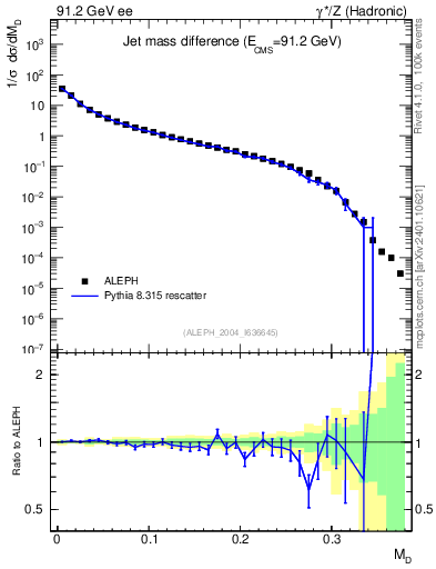 Plot of Msdiff in 91.2 GeV ee collisions