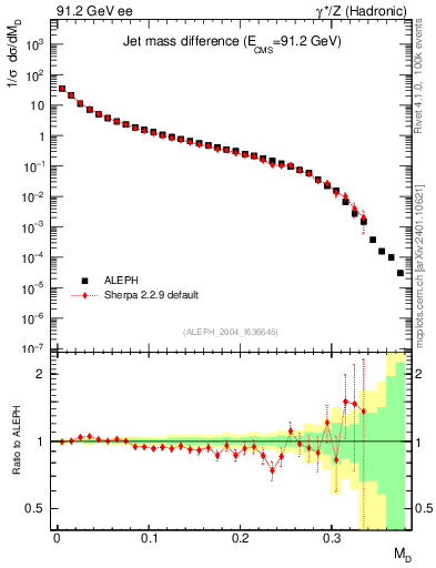 Plot of Msdiff in 91.2 GeV ee collisions