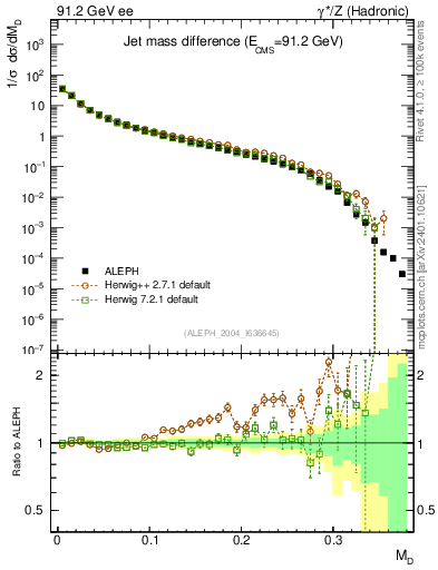 Plot of Msdiff in 91.2 GeV ee collisions