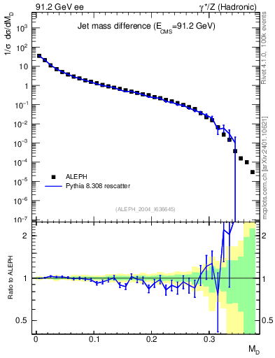 Plot of Msdiff in 91.2 GeV ee collisions