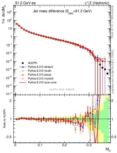 Plot of Msdiff in 91.2 GeV ee collisions