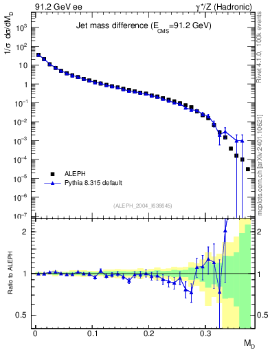 Plot of Msdiff in 91.2 GeV ee collisions