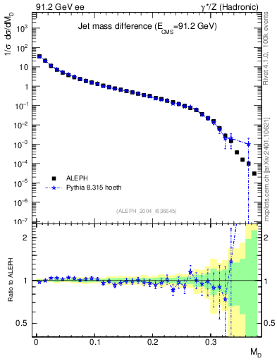 Plot of Msdiff in 91.2 GeV ee collisions