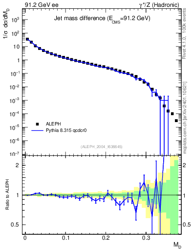 Plot of Msdiff in 91.2 GeV ee collisions