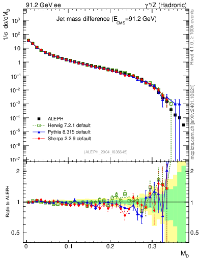 Plot of Msdiff in 91.2 GeV ee collisions