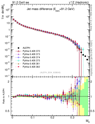 Plot of Msdiff in 91.2 GeV ee collisions