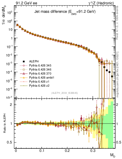 Plot of Msdiff in 91.2 GeV ee collisions