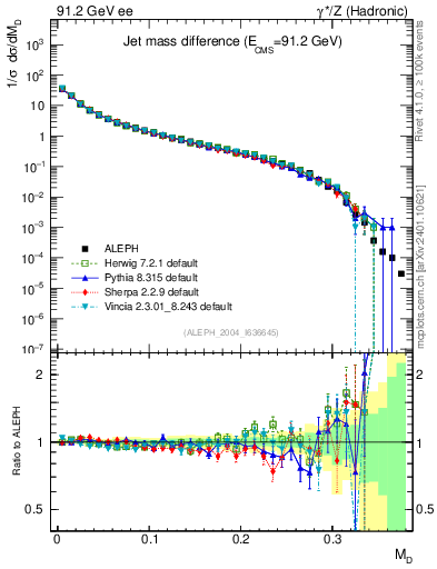 Plot of Msdiff in 91.2 GeV ee collisions