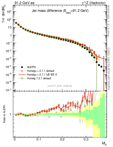 Plot of Msdiff in 91.2 GeV ee collisions