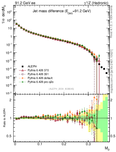 Plot of Msdiff in 91.2 GeV ee collisions