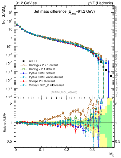 Plot of Msdiff in 91.2 GeV ee collisions