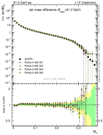 Plot of Msdiff in 91.2 GeV ee collisions