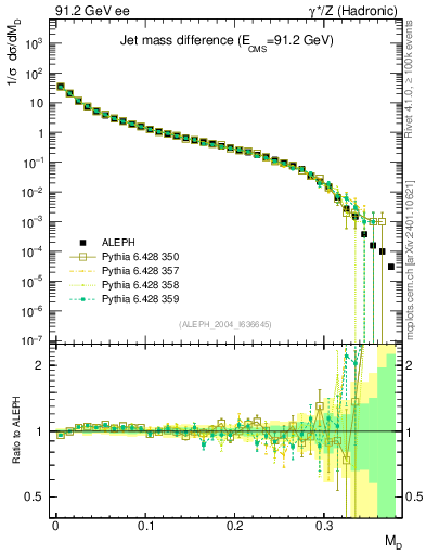 Plot of Msdiff in 91.2 GeV ee collisions
