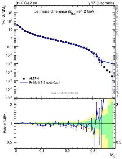Plot of Msdiff in 91.2 GeV ee collisions