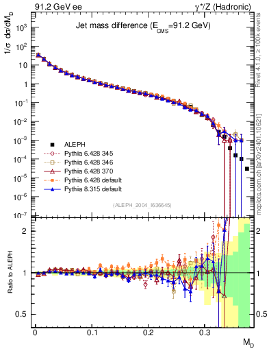 Plot of Msdiff in 91.2 GeV ee collisions