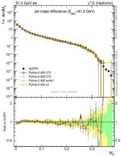 Plot of Msdiff in 91.2 GeV ee collisions