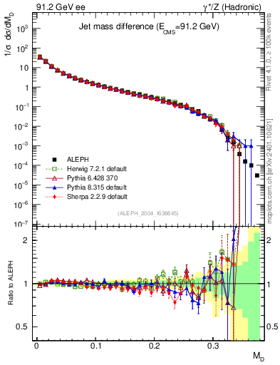 Plot of Msdiff in 91.2 GeV ee collisions