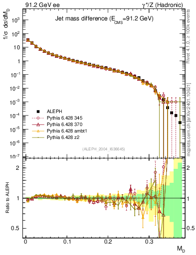 Plot of Msdiff in 91.2 GeV ee collisions