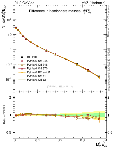 Plot of Msdiff in 91.2 GeV ee collisions