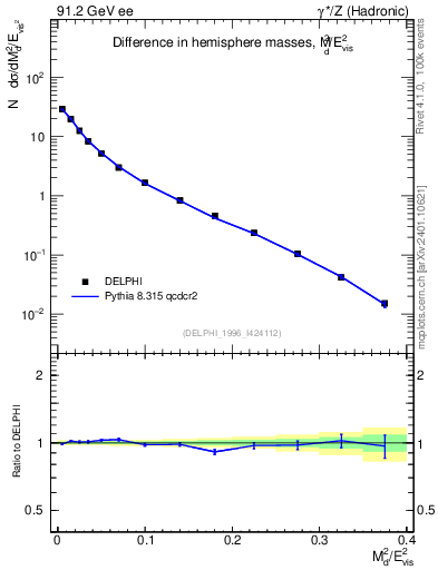 Plot of Msdiff in 91.2 GeV ee collisions